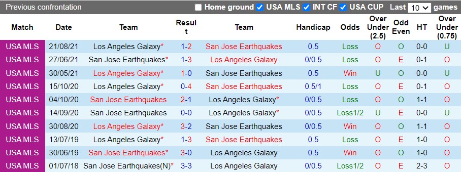 Nhận định LA Galaxy vs San Jose Earthquakes 9h00 ngày 147 (Nhà Nghề Mỹ 2022) 2