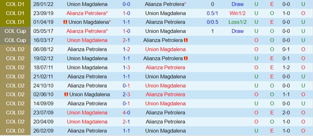 Nhận định Alianza Petrolera vs Union Magdalena 6h00 ngày 137 (VĐQG Colombia 2022) 2 Nhận định Alianza Petrolera vs Union Magdalena 6h00 ngày 137 (VĐQG Colombia 2022) 2