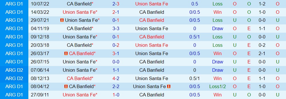 Nhận định bóng đá Soi kèo Banfield vs Union 7h10 ngày 137 (Cúp QG Argentina 2022) 2