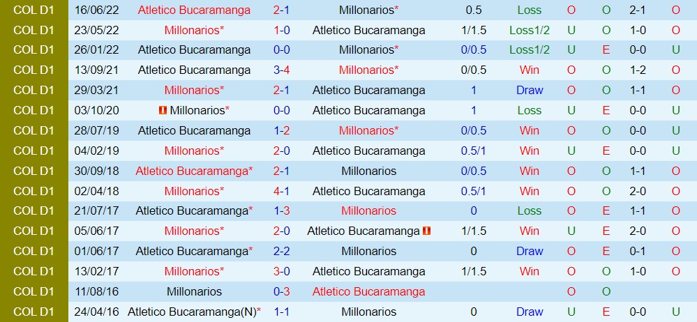 Nhận định Millonarios vs Bucaramanga 8h05 ngày 137 (VĐQG Colombia 2022) 2 Nhận định Millonarios vs Bucaramanga 8h05 ngày 137 (VĐQG Colombia 2022) 2