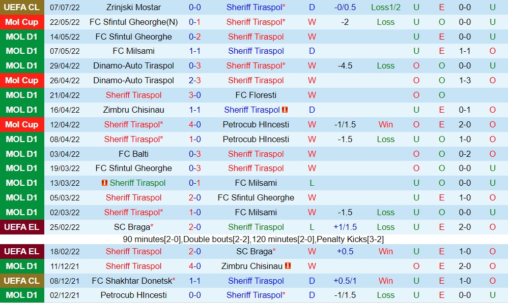 Nhận định Sheriff vs Zrinjski Mostar 0h00 ngày 137 (Champions League 202223) 2