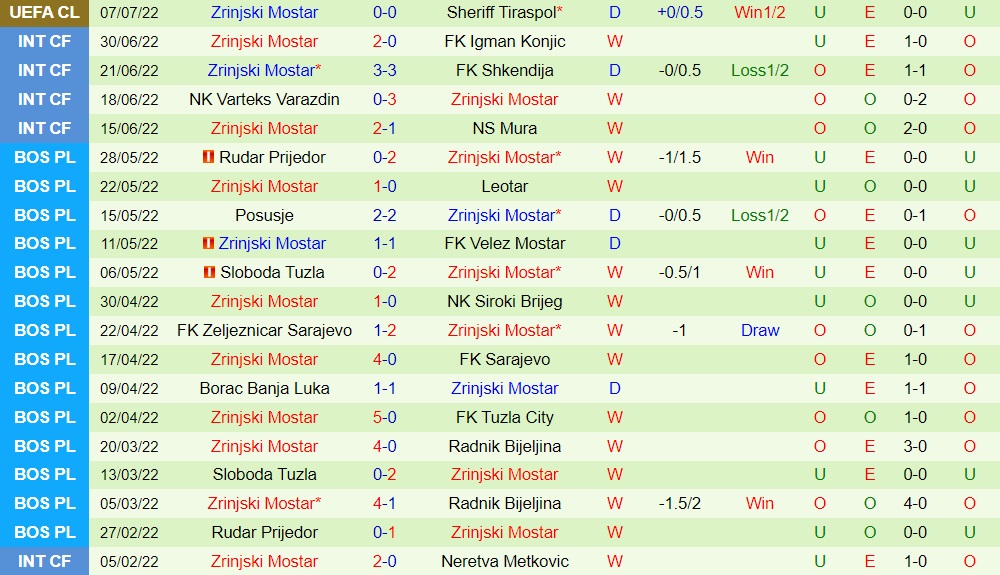 Nhận định Sheriff vs Zrinjski Mostar 0h00 ngày 137 (Champions League 202223) 3