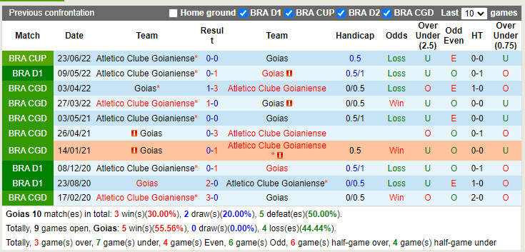 Nhận định Goias vs Goianiense 5h00 ngày 147 (Cúp QG Brazil 2022) 2