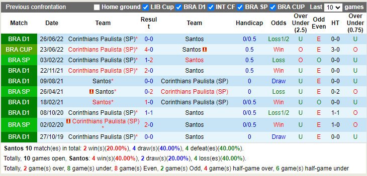 Nhận định Santos vs Corinthians 7h30 ngày 147 (Cúp QG Brazil 2022) 2