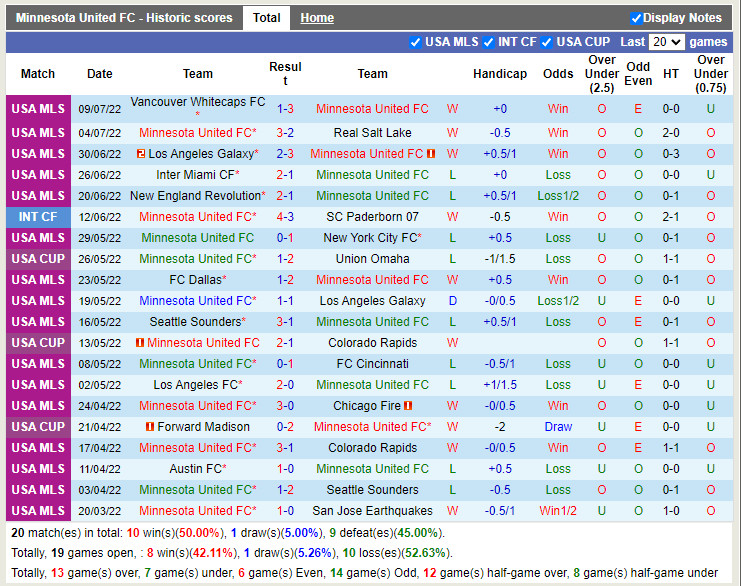 Nhận định Minnesota vs Sporting Kansas 7h00 ngày 147 (Nhà Nghề Mỹ 2022) 3