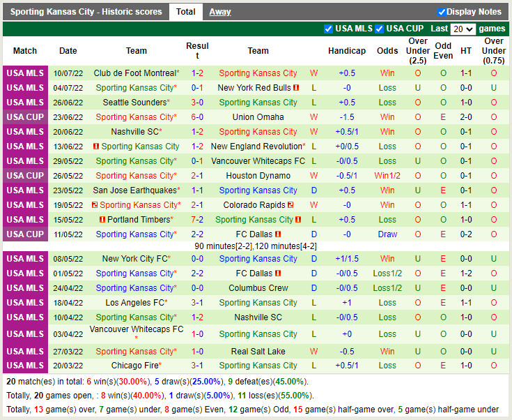 Nhận định Minnesota vs Sporting Kansas 7h00 ngày 147 (Nhà Nghề Mỹ 2022) 4