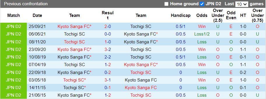 Nhận định Tochigi vs Kyoto Sanga 17h00 ngày 137 (Cúp Nhật Hoàng 2022) 2