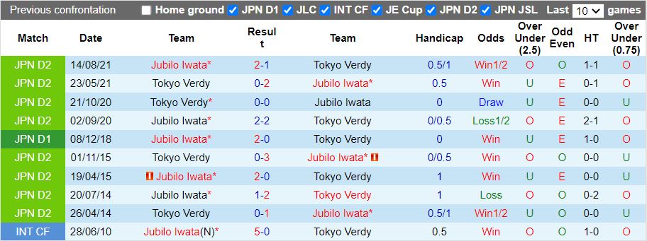 Nhận định Tokyo Verdy vs Jubilo Iwata 17h00 ngày 137 (Cúp Nhật Hoàng 2022) 2