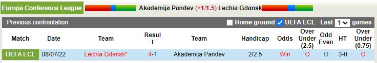 Nhận định Academy Pandev vs Lechia Gdansk 22h00 ngày 147 (Europa Conference League 202223) 2
