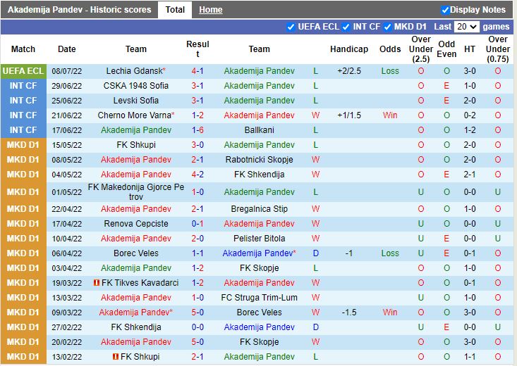Nhận định Academy Pandev vs Lechia Gdansk 22h00 ngày 147 (Europa Conference League 202223) 3
