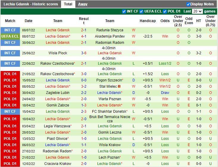 Nhận định Academy Pandev vs Lechia Gdansk 22h00 ngày 147 (Europa Conference League 202223) 4