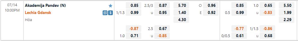 Nhận định Academy Pandev vs Lechia Gdansk 22h00 ngày 147 (Europa Conference League 202223) 1