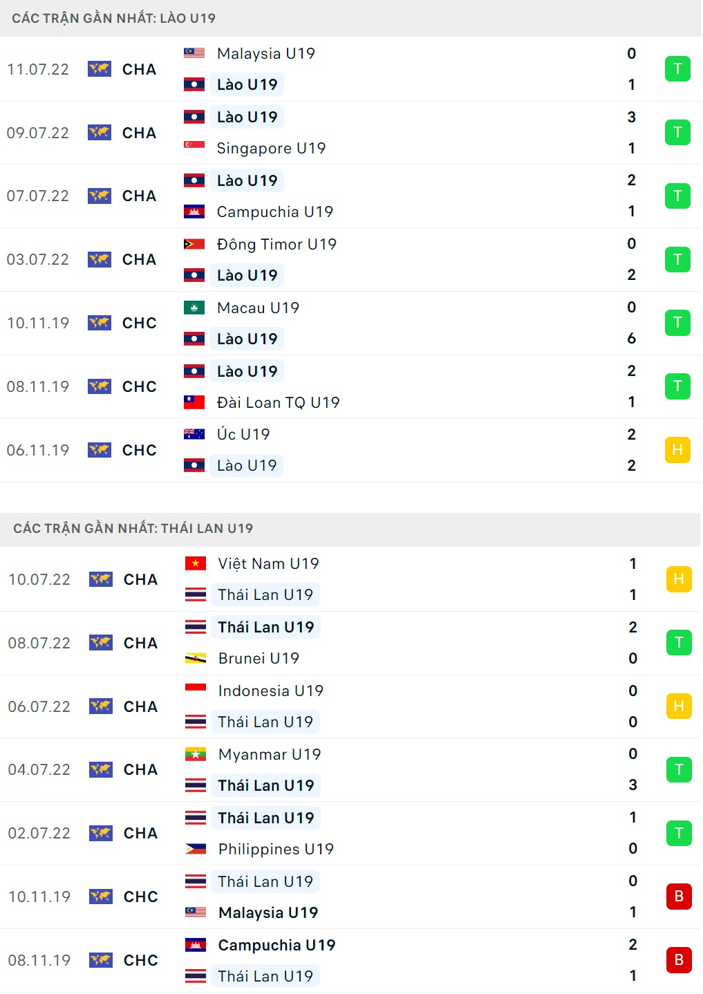 Nhận định U19 Thái Lan vs U19 Lào (20h00 ngày 137) Liệu có cú sốc 1 Nhận định U19 Thái Lan vs U19 Lào (20h00 ngày 137) Liệu có cú sốc 1