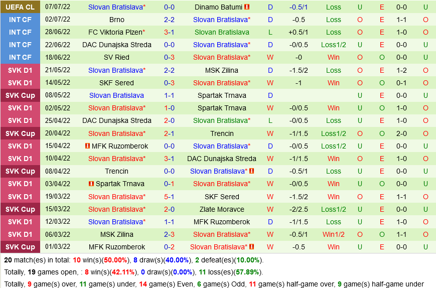 Dinamo Batumi vs Slovan Bratislava
