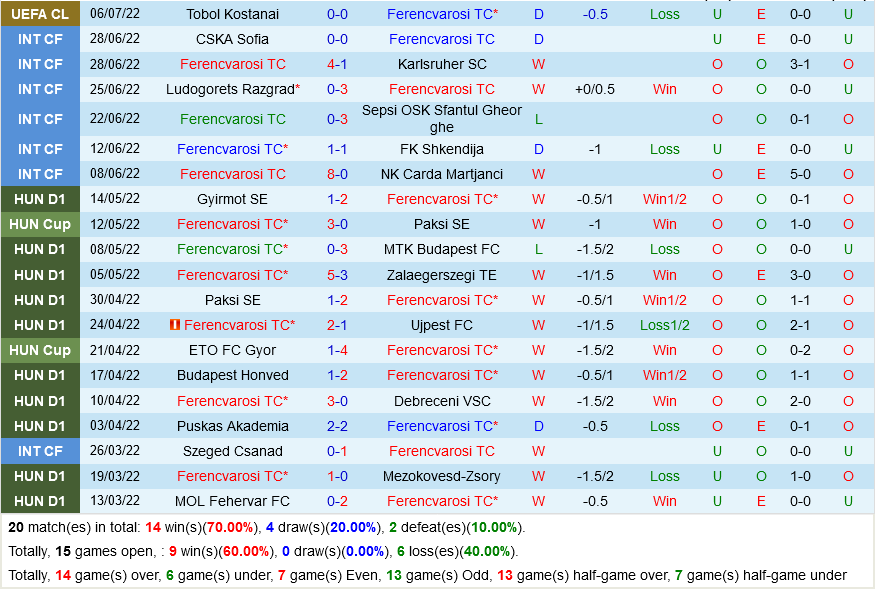 Ferencvaros vs Tobol