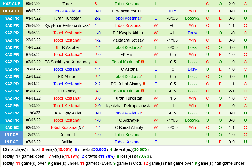 Ferencvaros vs Tobol