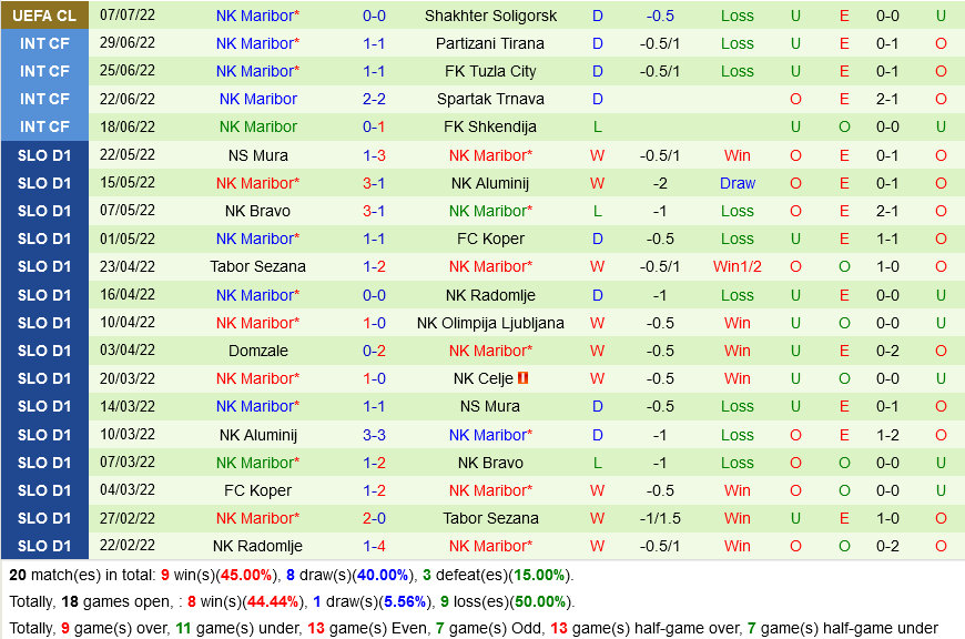 Shakhtyor vs Maribor