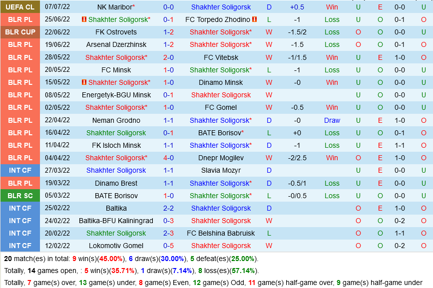 Shakhtyor vs Maribor