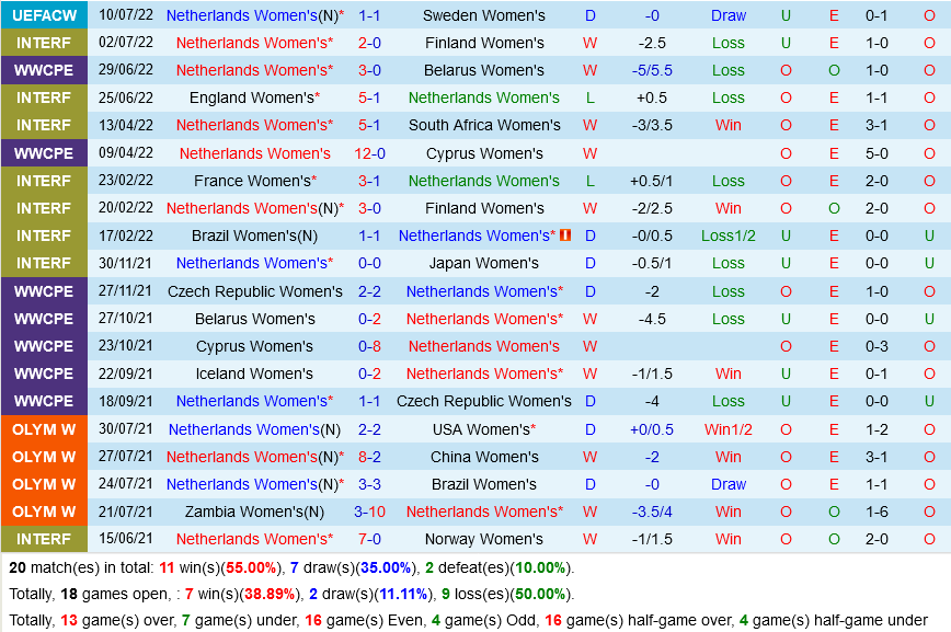 Nu Ha Lan vs Nu Bo dao Nha