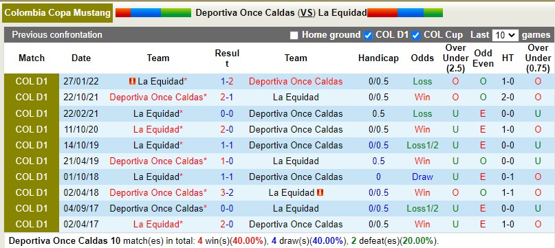 Nhận định Once Caldas vs La Equidad 6h10 ngày 147 (VĐQG Colombia 2022) 2 Nhận định Once Caldas vs La Equidad 6h10 ngày 147 (VĐQG Colombia 2022) 2