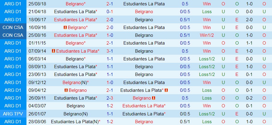Nhận định, soi kèo Belgrano vs Estudiantes 2h00 ngày 147 (Cúp QG Argentina 2022) 2