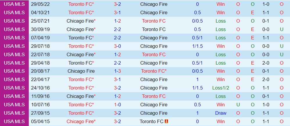 Nhận định, soi kèo Chicago Fire vs Toronto 7h00 ngày 147 (Nhà Nghề Mỹ 2022) 2 Nhận định, soi kèo Chicago Fire vs Toronto 7h00 ngày 147 (Nhà Nghề Mỹ 2022) 2
