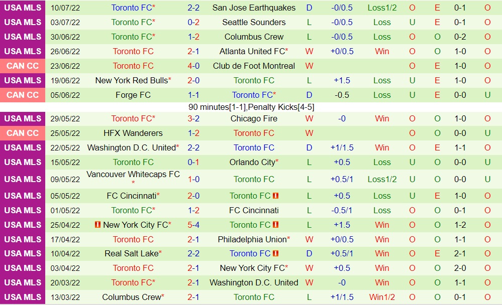 Nhận định, soi kèo Chicago Fire vs Toronto 7h00 ngày 147 (Nhà Nghề Mỹ 2022) 4 Nhận định, soi kèo Chicago Fire vs Toronto 7h00 ngày 147 (Nhà Nghề Mỹ 2022) 4