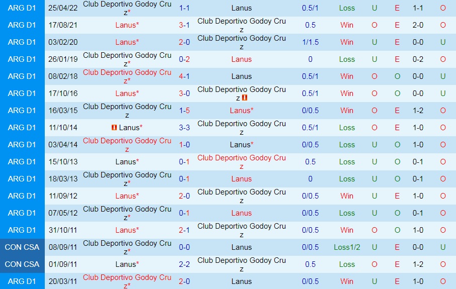 Nhận định bóng đá Lanus vs Godoy Cruz 4h30 ngày 147 (Cúp QG Argentina 2022) 2