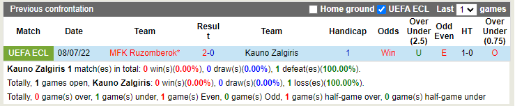 Nhận định Kauno Zalgiris vs Ruzomberok 23h00 ngày 147 (Europa Conference League 202223) 2