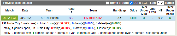 Nhận định Tuzla City vs Tre Penne Galazzano 23h00 ngày 147 (Europa Conference League 202223) 2