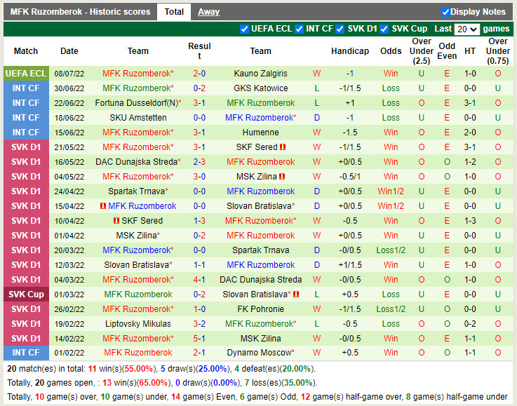 Nhận định Kauno Zalgiris vs Ruzomberok 23h00 ngày 147 (Europa Conference League 202223) 4