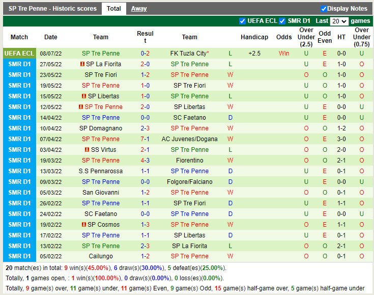 Nhận định Tuzla City vs Tre Penne Galazzano 23h00 ngày 147 (Europa Conference League 202223) 4