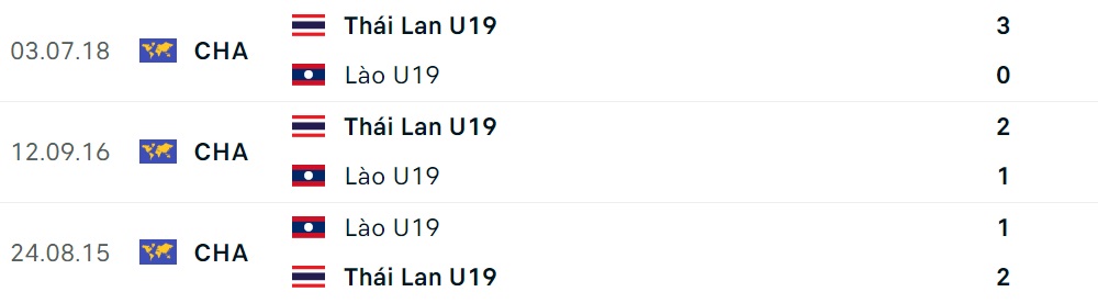 Nhận định U19 Thái Lan vs U19 Lào (20h00 ngày 137) Liệu có cú sốc 2 Nhận định U19 Thái Lan vs U19 Lào (20h00 ngày 137) Liệu có cú sốc 2