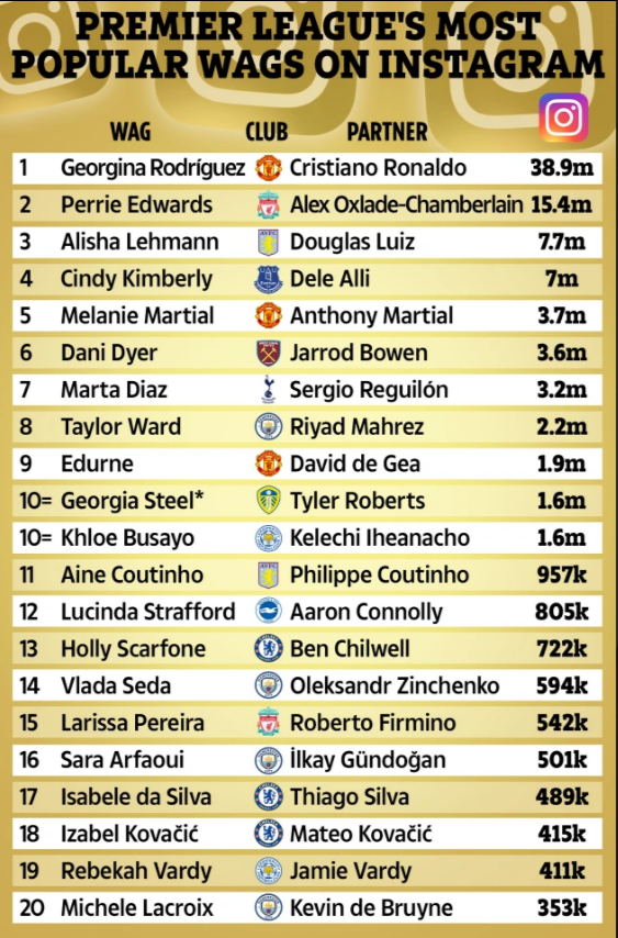 Top 20 nàng Wags nổi tiếng nhất Premier League 1