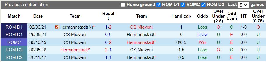 Nhận định Hermannstadt vs Mioveni 22h30 ngày 157(VĐQG Romania 202223) 2