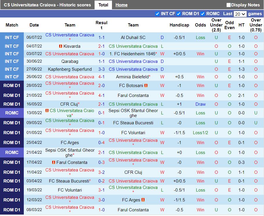 Nhận định Universitatea Craiova vs Sepsi 1h30 ngày 167(VĐQG Romania 202223) 2