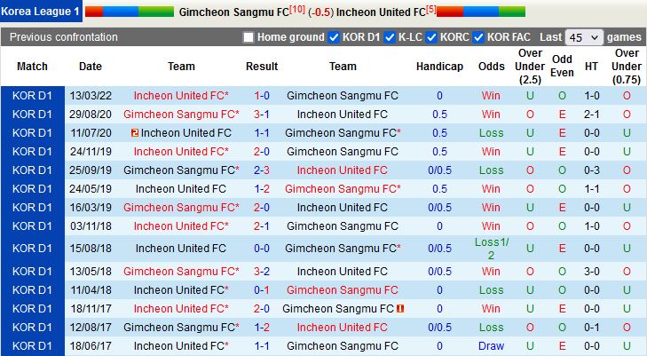 Gimcheon Sangmu vs Incheon
