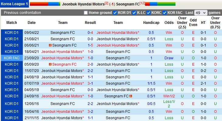 Nhận định Jeonbuk vs Seongnam 16h00 ngày 167(VĐQG Hàn Quốc 2022) 2