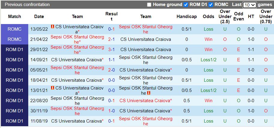 Nhận định Universitatea Craiova vs Sepsi 1h30 ngày 167(VĐQG Romania 202223) 1