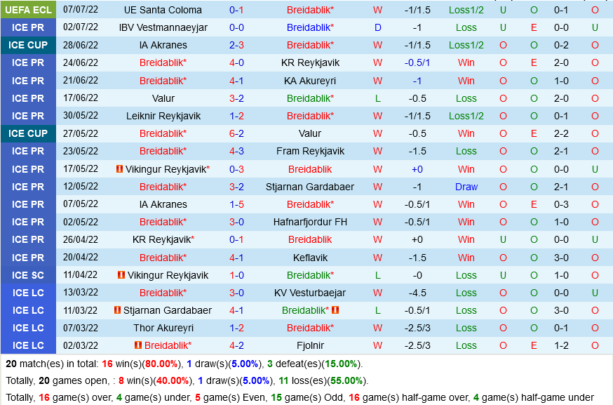 Breidablik vs Santa Coloma