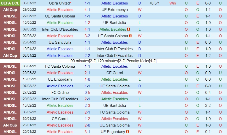 Nhận định Atletic Escaldes vs Gzira 0h00 ngày 157 (Europa Conference League 202223) 2