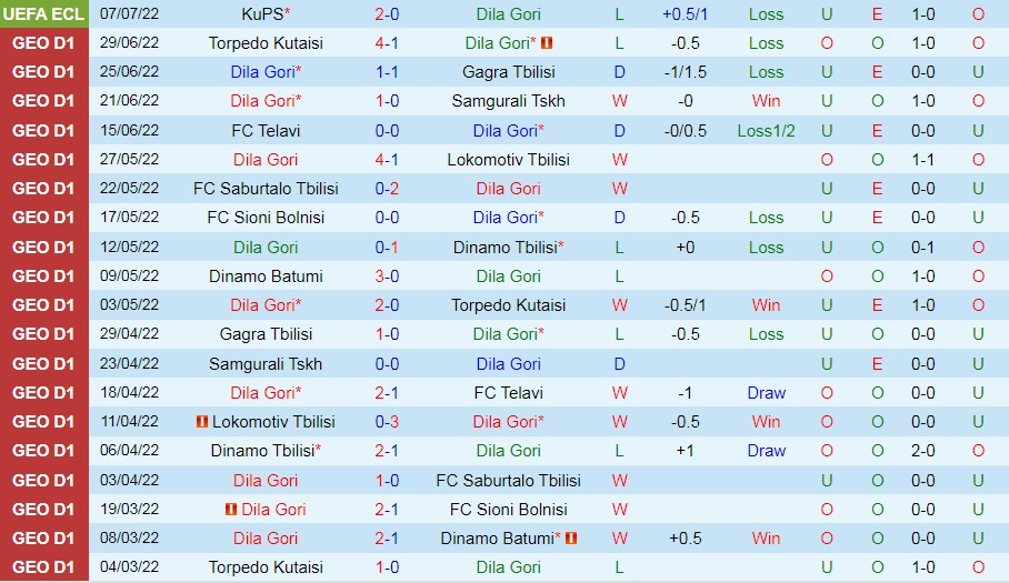 Nhận định bóng đá Dila Gori vs KuPS 0h00 ngày 157 (Europa Conference League 202223) 2