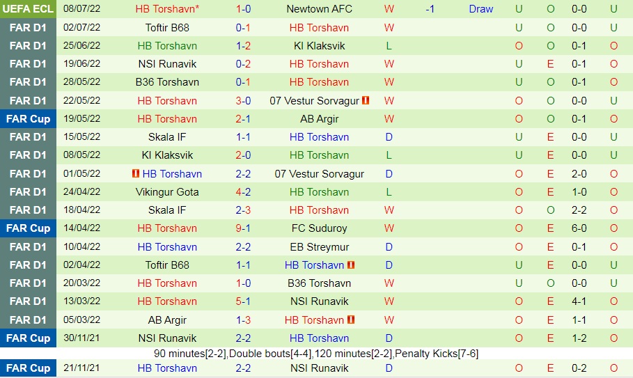 Nhận định Newtown vs HB Torshavn 0h15 ngày 157 (Europa Conference League 202223) 3 Nhận định Newtown vs HB Torshavn 0h15 ngày 157 (Europa Conference League 202223) 3