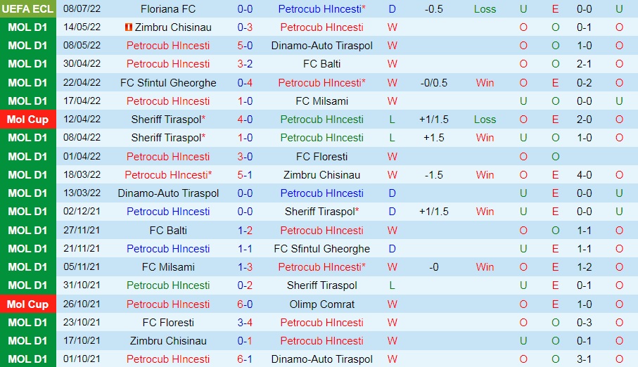Nhận định Petrocub vs Floriana 0h00 ngày 157 (Europa Conference League 202223) 2