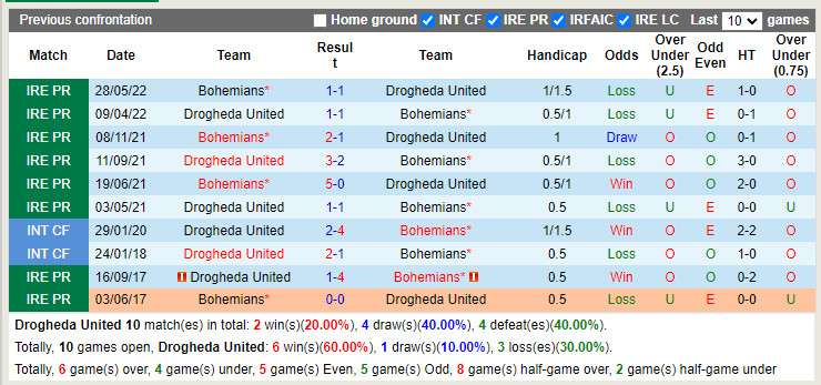 Nhận định Drogheda vs Bohemian 1h45 ngày 167 (VĐQG Ireland 2022) 2