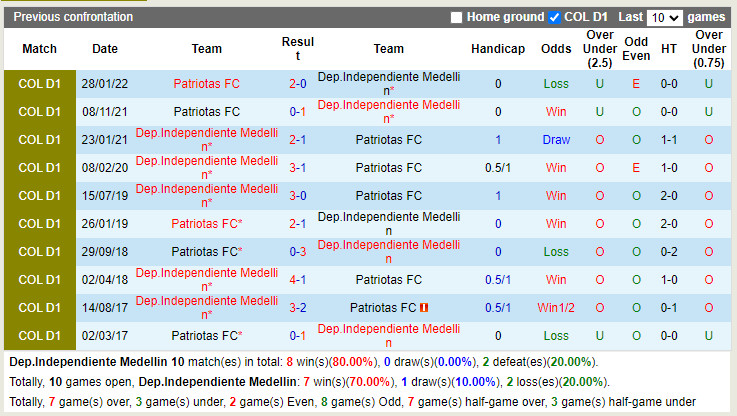 Nhận định Independiente Medellin vs Patriotas 6h05 ngày 157 (VĐQG Colombia 2022) 2 Nhận định Independiente Medellin vs Patriotas 6h05 ngày 157 (VĐQG Colombia 2022) 2