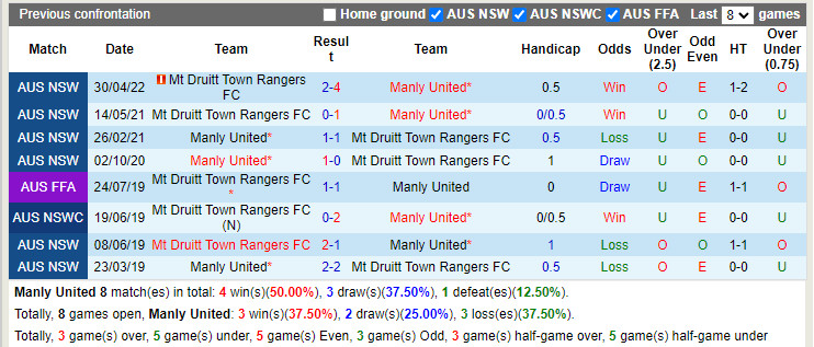 Soi kèo Manly United vs Mt Druitt Town VĐQG bang New South Wales 2022 2