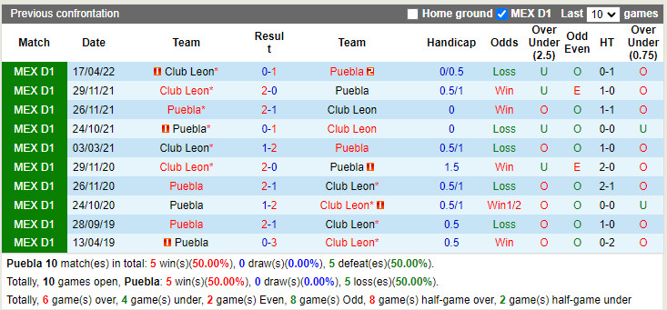 Nhận định Puebla vs Leon 7h00 ngày 167 (VĐQG Mexico 202223) 2