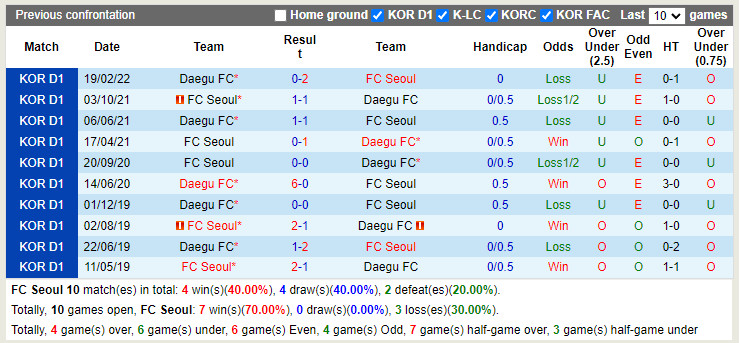 Nhận định Seoul vs Daegu 18h00 ngày 167 (VĐQG Hàn Quốc 2022) 2