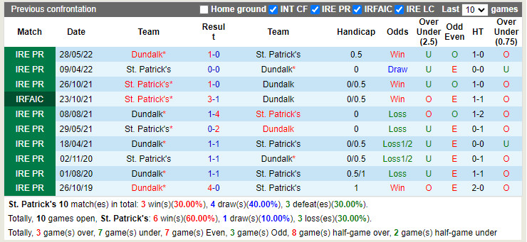 Nhận định StPatricks Athletic vs Dundalk 1h45 ngày 167 (VĐQG Ireland 2022) 2 Nhận định StPatricks Athletic vs Dundalk 1h45 ngày 167 (VĐQG Ireland 2022) 2